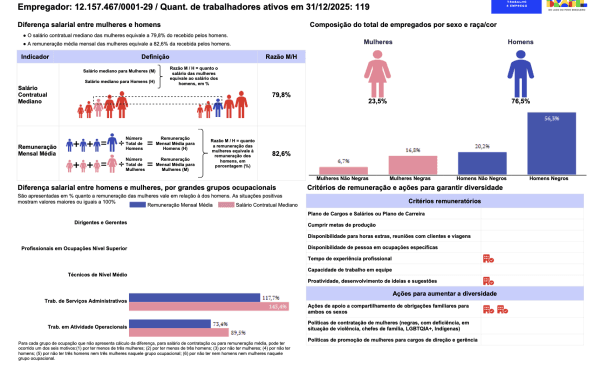 Assembleia de Deus em Alagoas divulga Relatório de Transparência e Igualdade Salarial